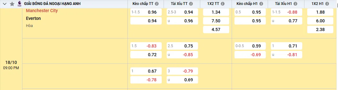 Soi kèo Manchester City vs Everton, tỷ lệ kèo